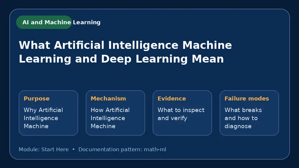 Concept map for What Artificial Intelligence Machine Learning and Deep Learning Mean showing purpose, mechanism, verification evidence and failure modes.
