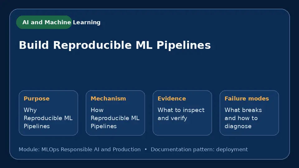 Concept map for Build Reproducible ML Pipelines showing purpose, mechanism, verification evidence and failure modes.