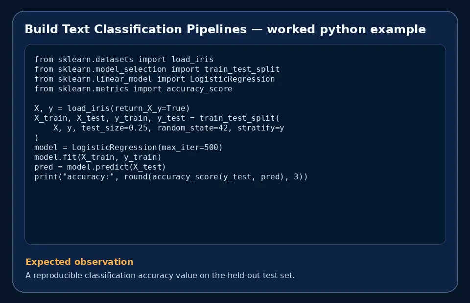Code example for Build Text Classification Pipelines with the expected observation.