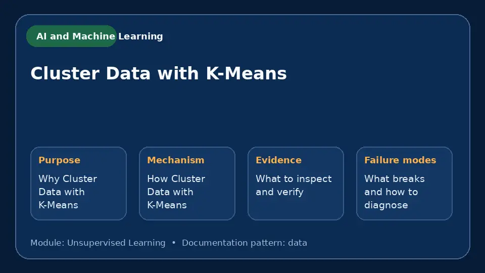 Concept map for Cluster Data with K-Means showing purpose, mechanism, verification evidence and failure modes.