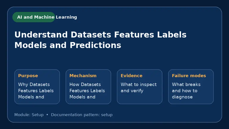 Concept map for Understand Datasets Features Labels Models and Predictions showing purpose, mechanism, verification evidence and failure modes.