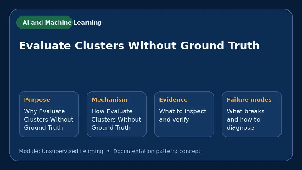 Concept map for Evaluate Clusters Without Ground Truth showing purpose, mechanism, verification evidence and failure modes.
