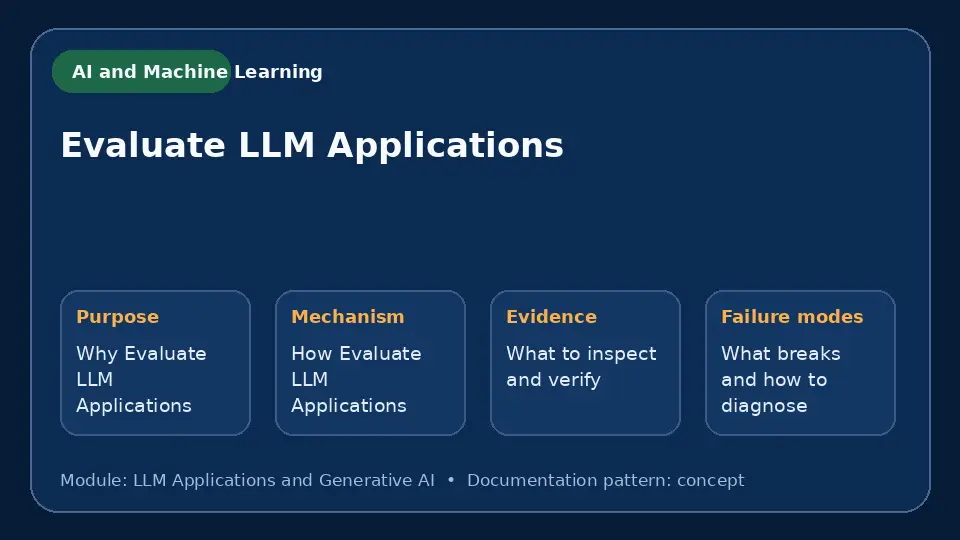 Concept map for Evaluate LLM Applications showing purpose, mechanism, verification evidence and failure modes.