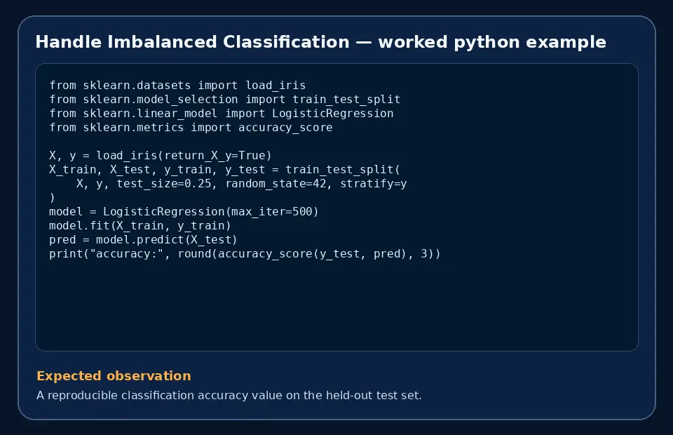 Code example for Handle Imbalanced Classification with the expected observation.