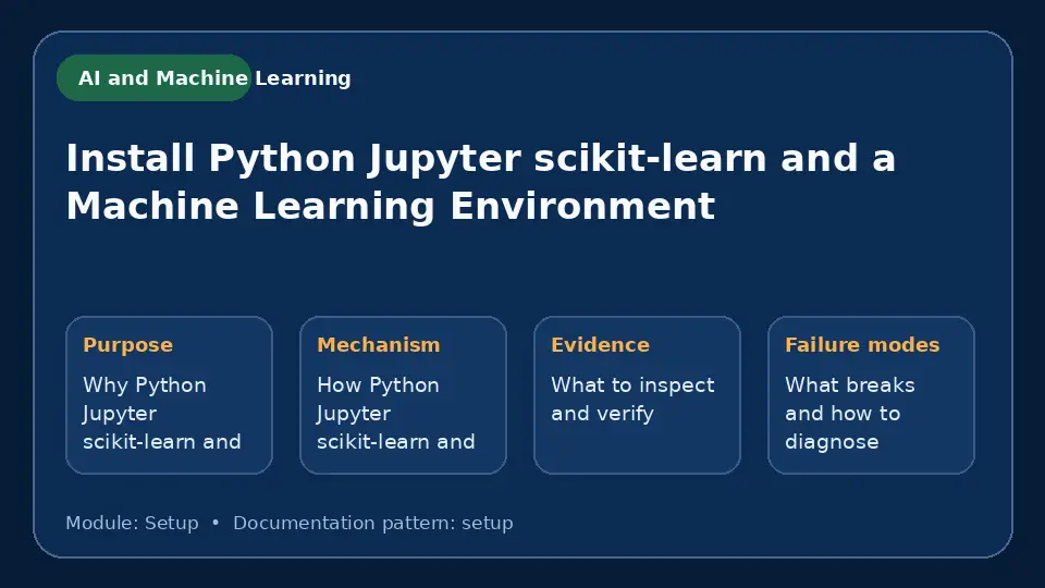 Concept map for Install Python Jupyter scikit-learn and a Machine Learning Environment showing purpose, mechanism, verification evidence and failure modes.