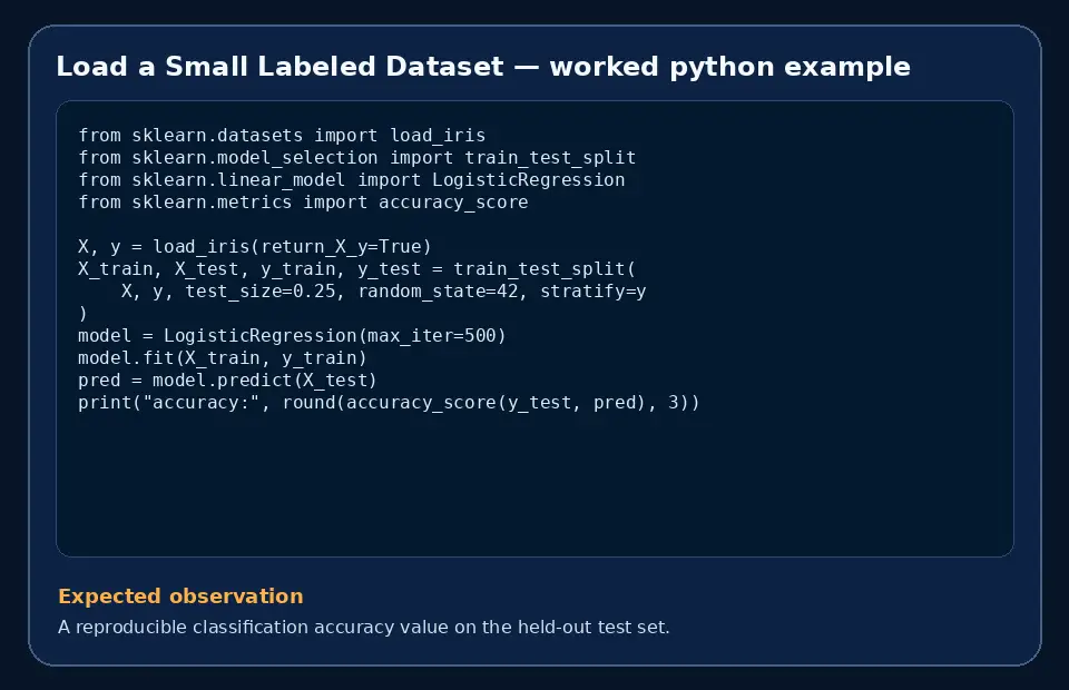 Code example for Load a Small Labeled Dataset with the expected observation.