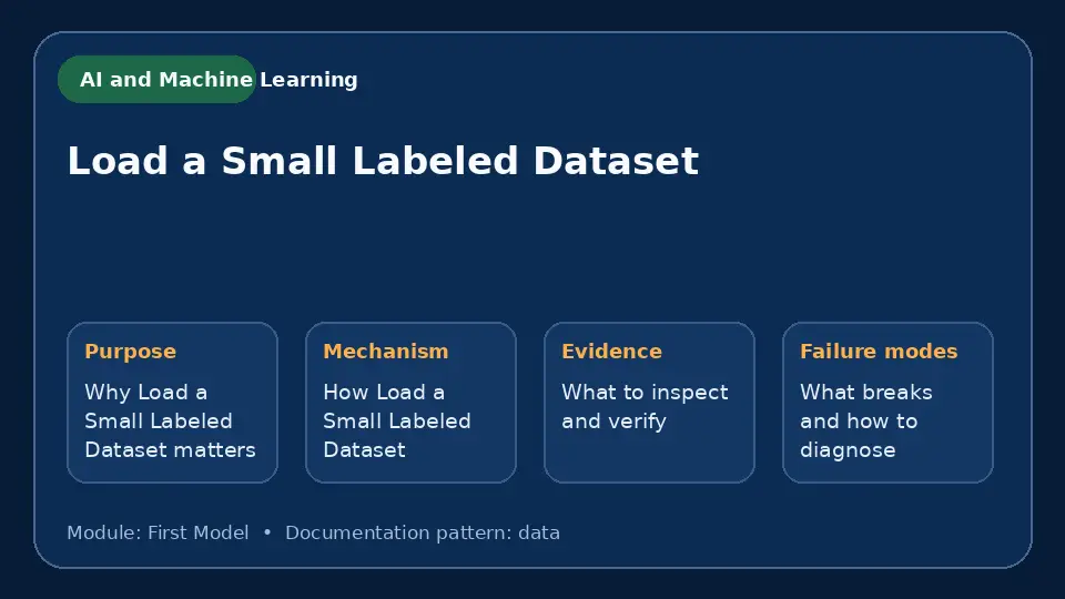 Concept map for Load a Small Labeled Dataset showing purpose, mechanism, verification evidence and failure modes.