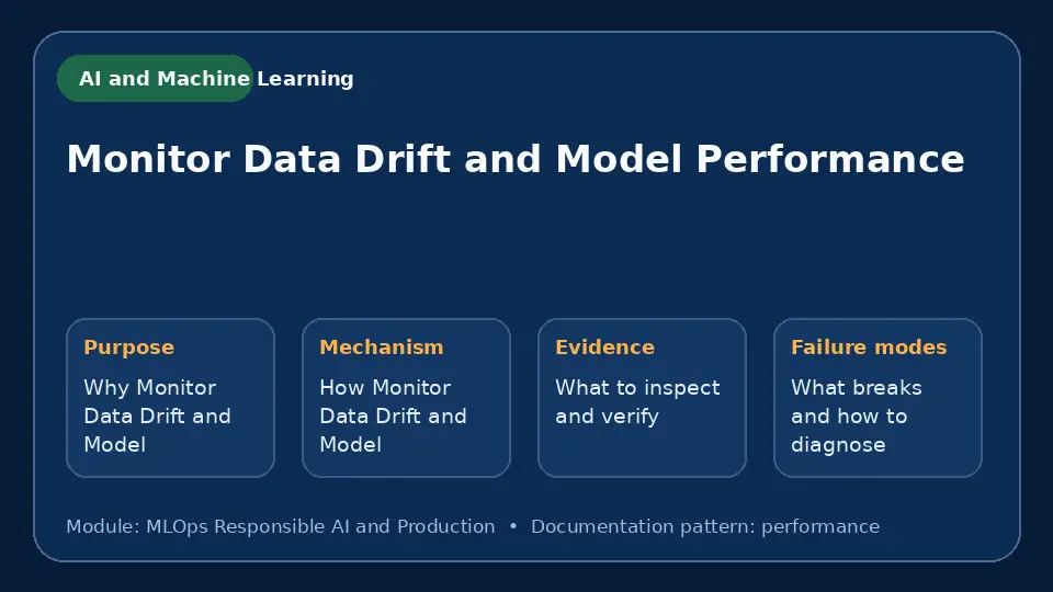 Concept map for Monitor Data Drift and Model Performance showing purpose, mechanism, verification evidence and failure modes.