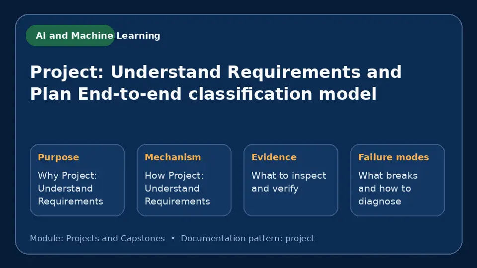 Concept map for Project: Understand Requirements and Plan End-to-end classification model showing purpose, mechanism, verification evidence and failure modes.