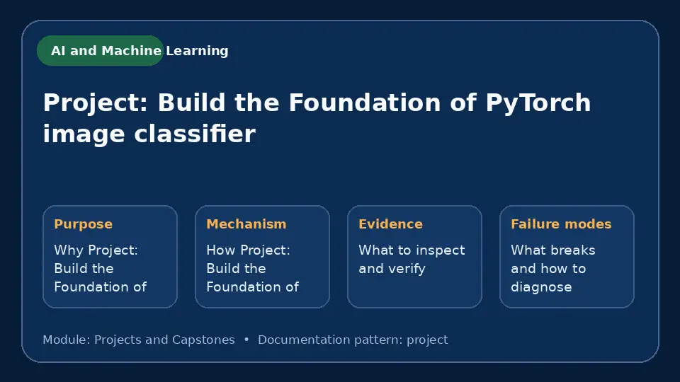 Concept map for Project: Build the Foundation of PyTorch image classifier showing purpose, mechanism, verification evidence and failure modes.