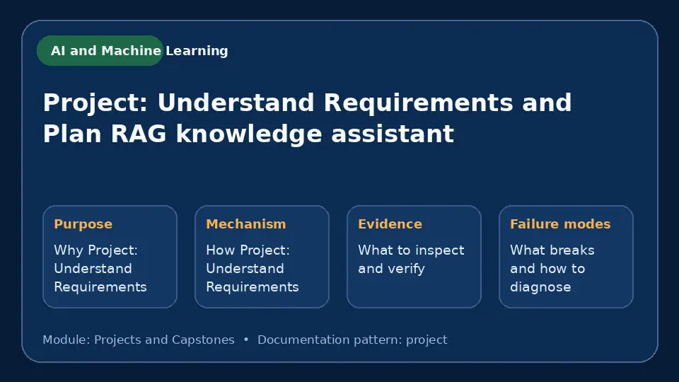 Concept map for Project: Understand Requirements and Plan RAG knowledge assistant showing purpose, mechanism, verification evidence and failure modes.