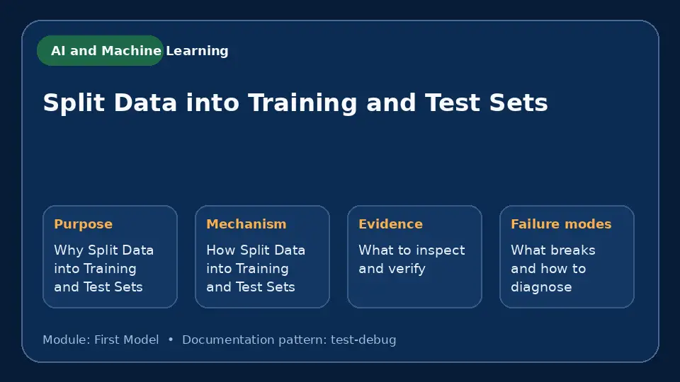Concept map for Split Data into Training and Test Sets showing purpose, mechanism, verification evidence and failure modes.