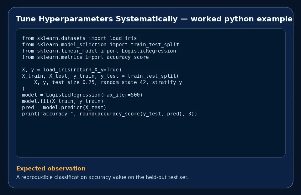 Code example for Tune Hyperparameters Systematically with the expected observation.