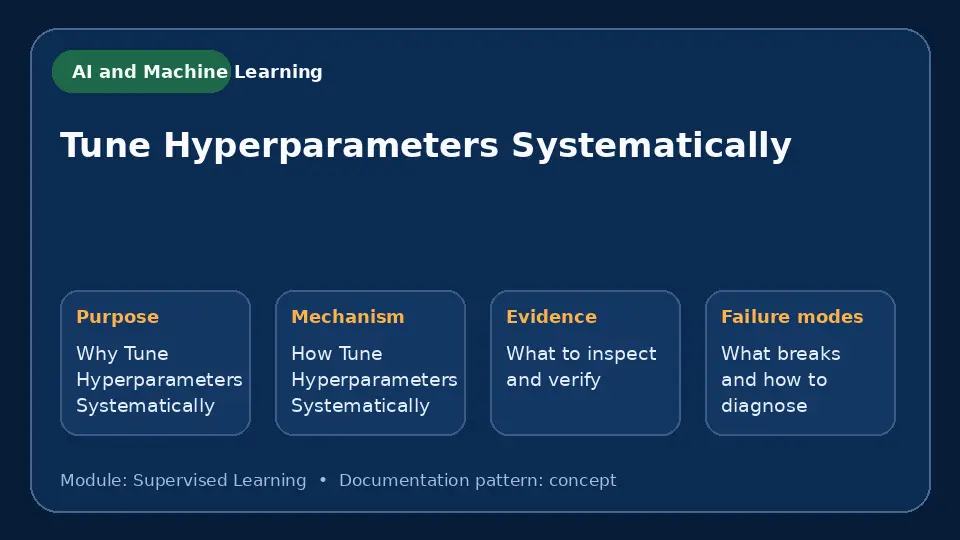 Concept map for Tune Hyperparameters Systematically showing purpose, mechanism, verification evidence and failure modes.