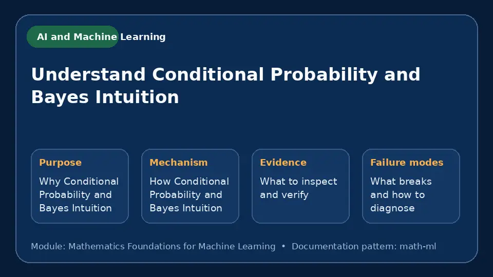 Concept map for Understand Conditional Probability and Bayes Intuition showing purpose, mechanism, verification evidence and failure modes.