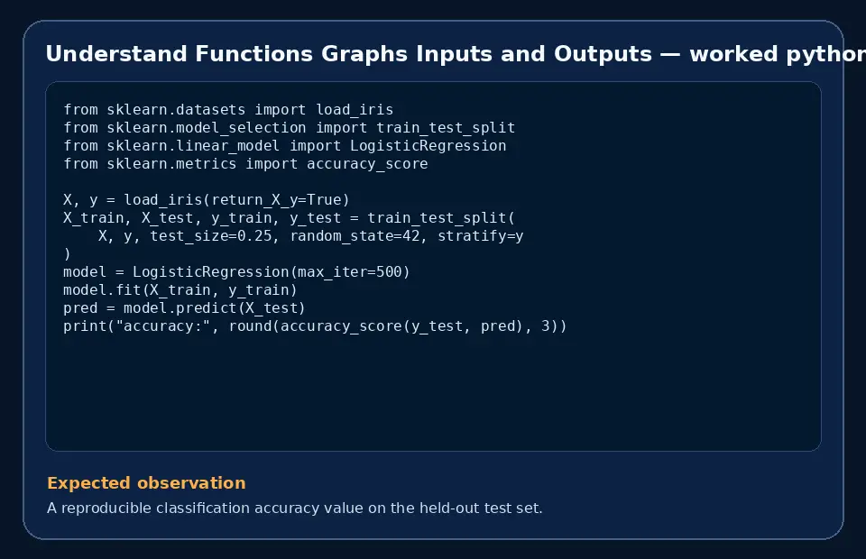 Code example for Understand Functions Graphs Inputs and Outputs with the expected observation.