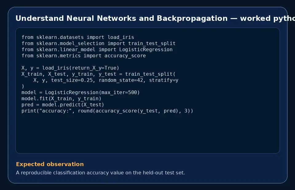 Code example for Understand Neural Networks and Backpropagation with the expected observation.