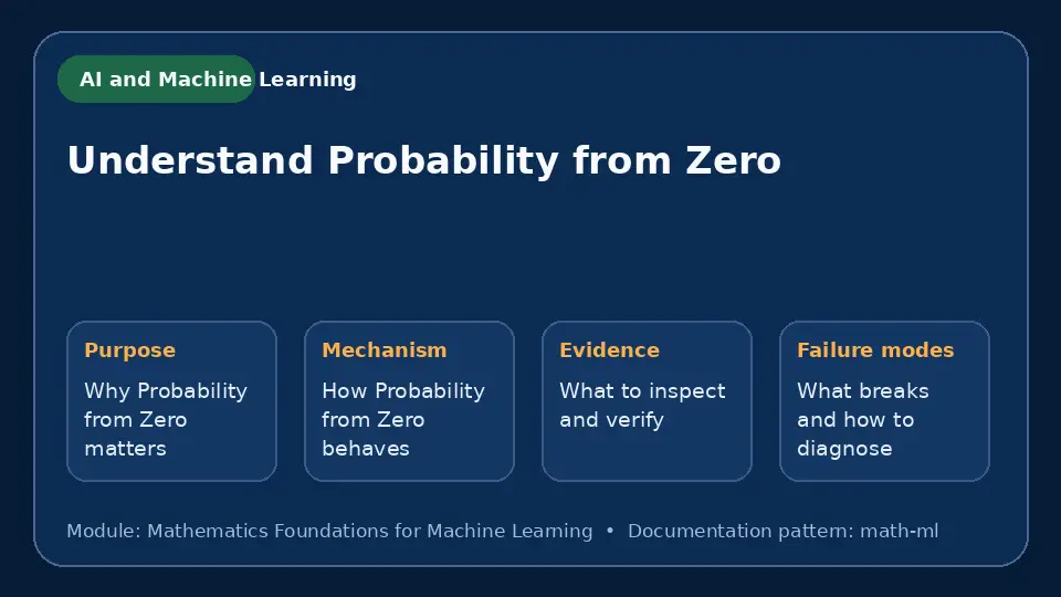 Concept map for Understand Probability from Zero showing purpose, mechanism, verification evidence and failure modes.