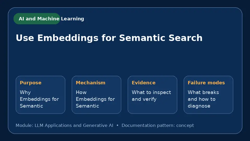 Concept map for Use Embeddings for Semantic Search showing purpose, mechanism, verification evidence and failure modes.
