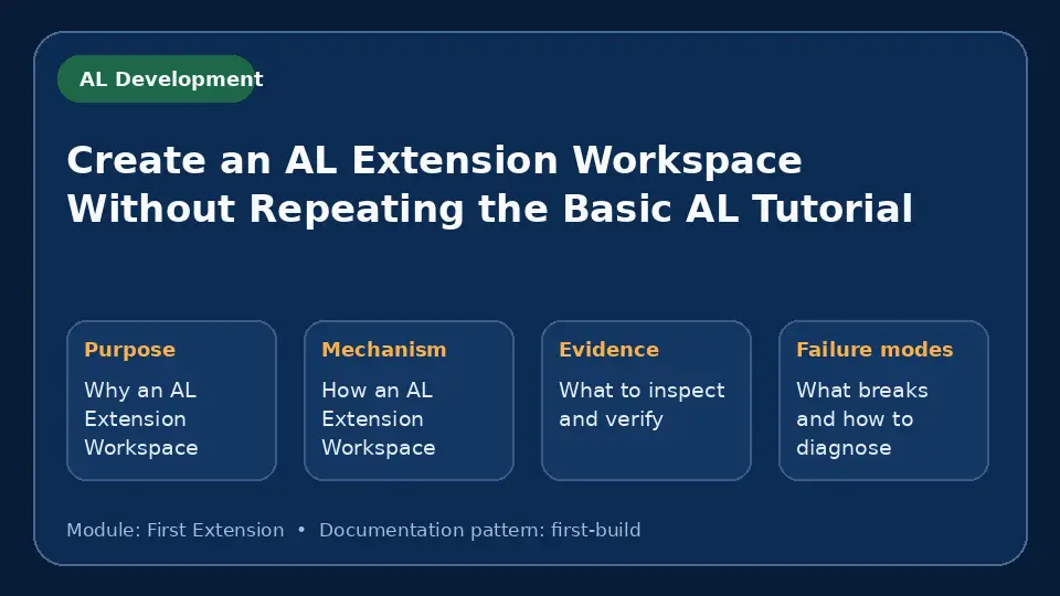 Concept map for Create an AL Extension Workspace Without Repeating the Basic AL Tutorial showing purpose, mechanism, verification evidence and failure modes.