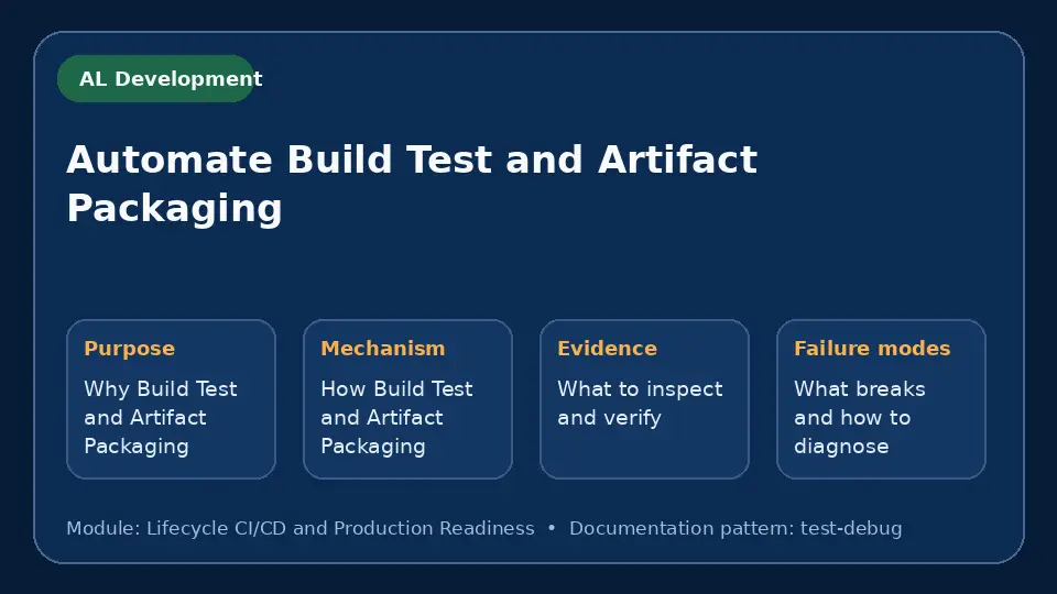 Concept map for Automate Build Test and Artifact Packaging showing purpose, mechanism, verification evidence and failure modes.