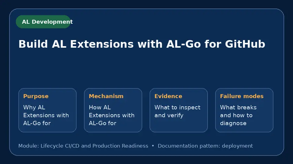 Concept map for Build AL Extensions with AL-Go for GitHub showing purpose, mechanism, verification evidence and failure modes.