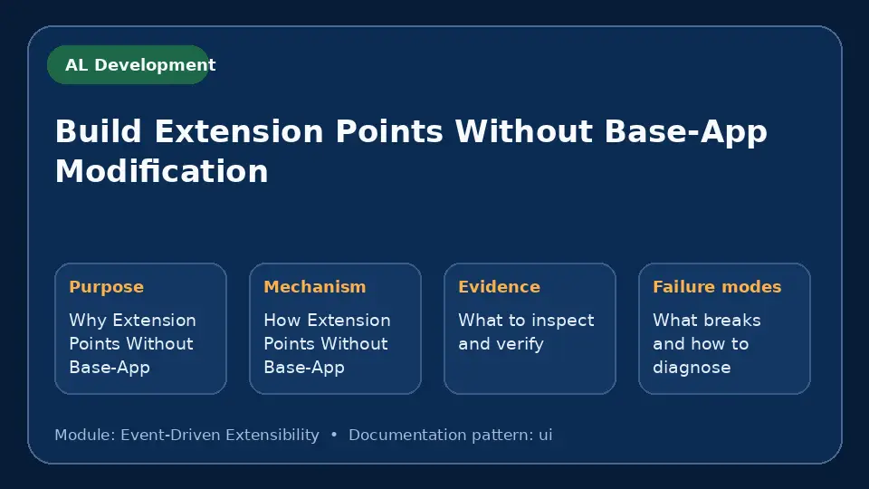 Concept map for Build Extension Points Without Base-App Modification showing purpose, mechanism, verification evidence and failure modes.
