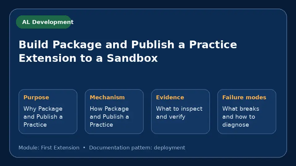 Concept map for Build Package and Publish a Practice Extension to a Sandbox showing purpose, mechanism, verification evidence and failure modes.
