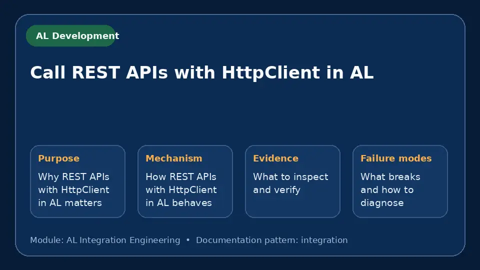 Concept map for Call REST APIs with HttpClient in AL showing purpose, mechanism, verification evidence and failure modes.