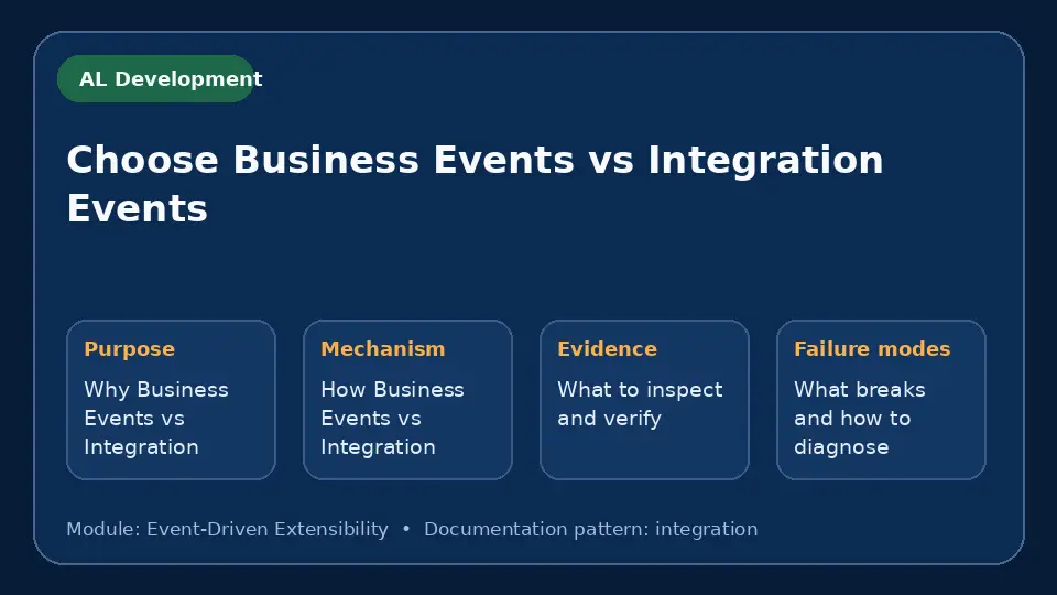 Concept map for Choose Business Events vs Integration Events showing purpose, mechanism, verification evidence and failure modes.