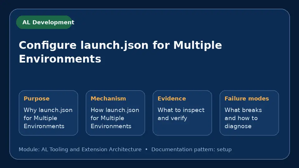 Concept map for Configure launch.json for Multiple Environments showing purpose, mechanism, verification evidence and failure modes.