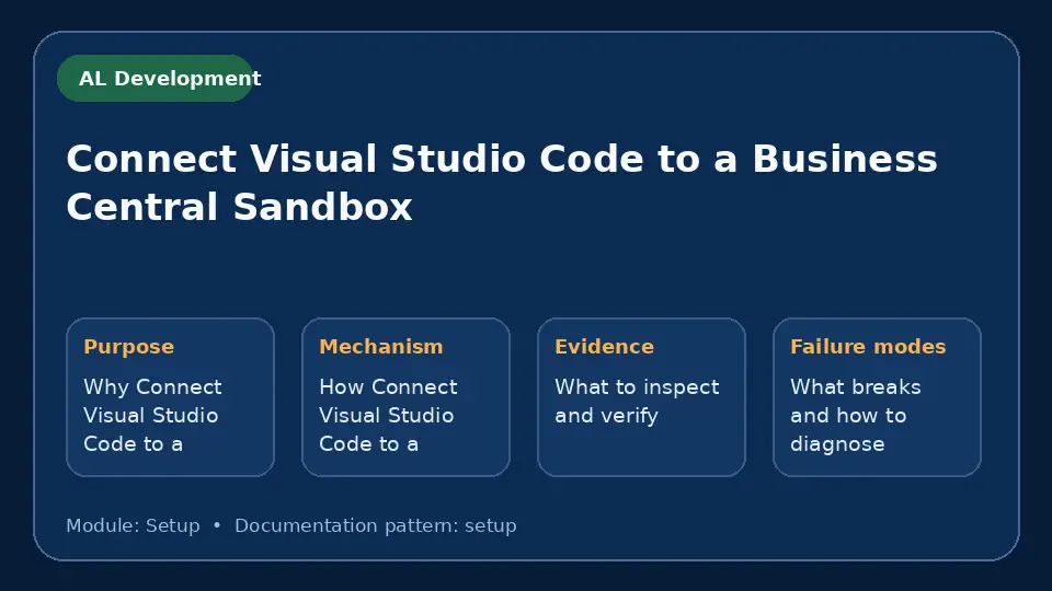 Concept map for Connect Visual Studio Code to a Business Central Sandbox showing purpose, mechanism, verification evidence and failure modes.