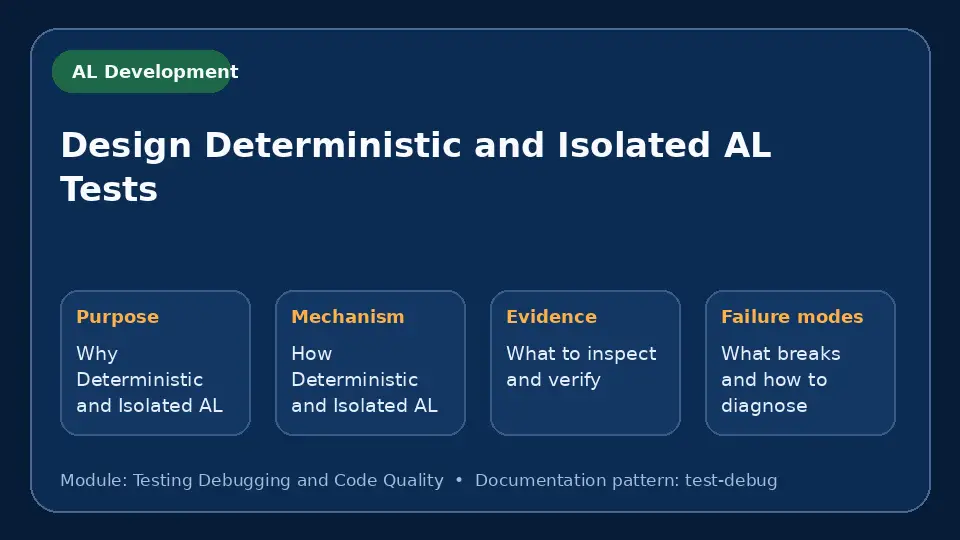 Concept map for Design Deterministic and Isolated AL Tests showing purpose, mechanism, verification evidence and failure modes.