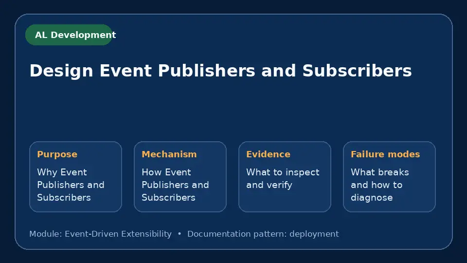 Concept map for Design Event Publishers and Subscribers showing purpose, mechanism, verification evidence and failure modes.