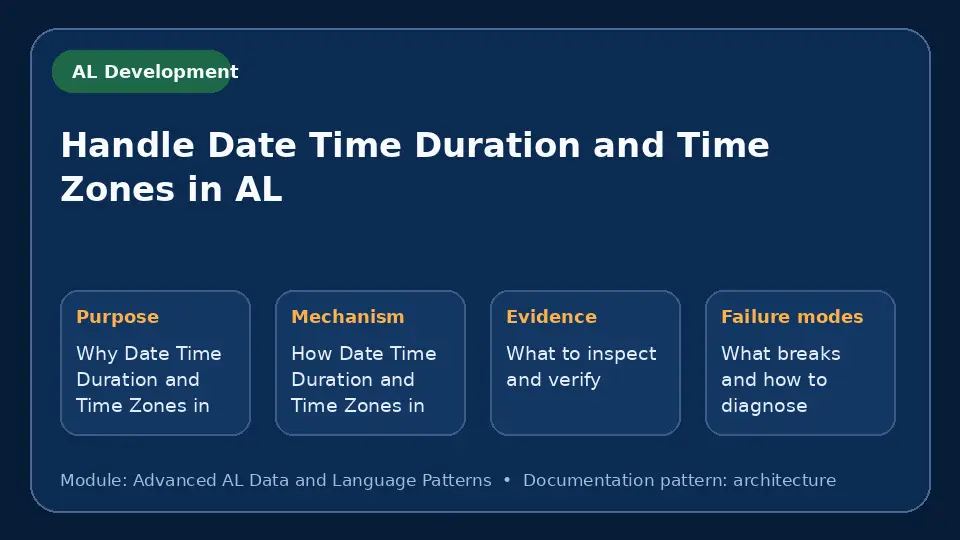 Concept map for Handle Date Time Duration and Time Zones in AL showing purpose, mechanism, verification evidence and failure modes.