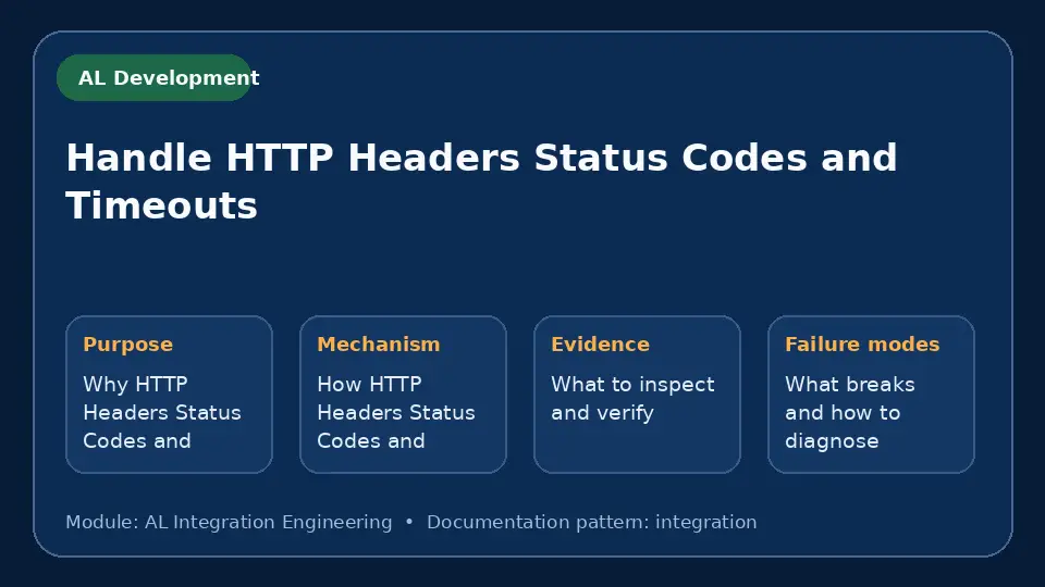 Concept map for Handle HTTP Headers Status Codes and Timeouts showing purpose, mechanism, verification evidence and failure modes.