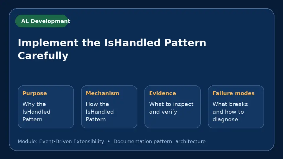 Concept map for Implement the IsHandled Pattern Carefully showing purpose, mechanism, verification evidence and failure modes.