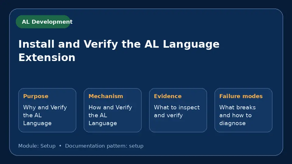 Concept map for Install and Verify the AL Language Extension showing purpose, mechanism, verification evidence and failure modes.