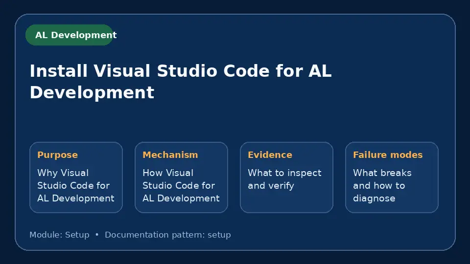 Concept map for Install Visual Studio Code for AL Development showing purpose, mechanism, verification evidence and failure modes.