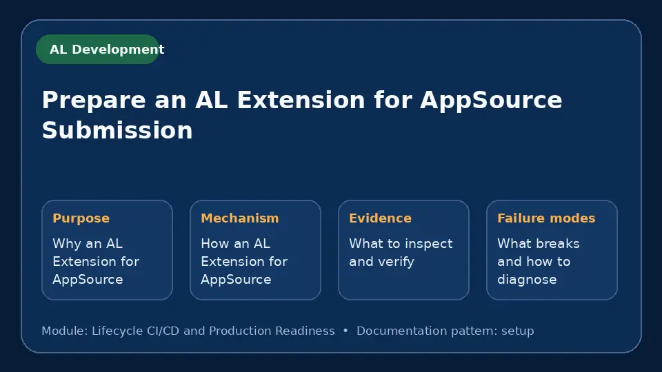 Concept map for Prepare an AL Extension for AppSource Submission showing purpose, mechanism, verification evidence and failure modes.