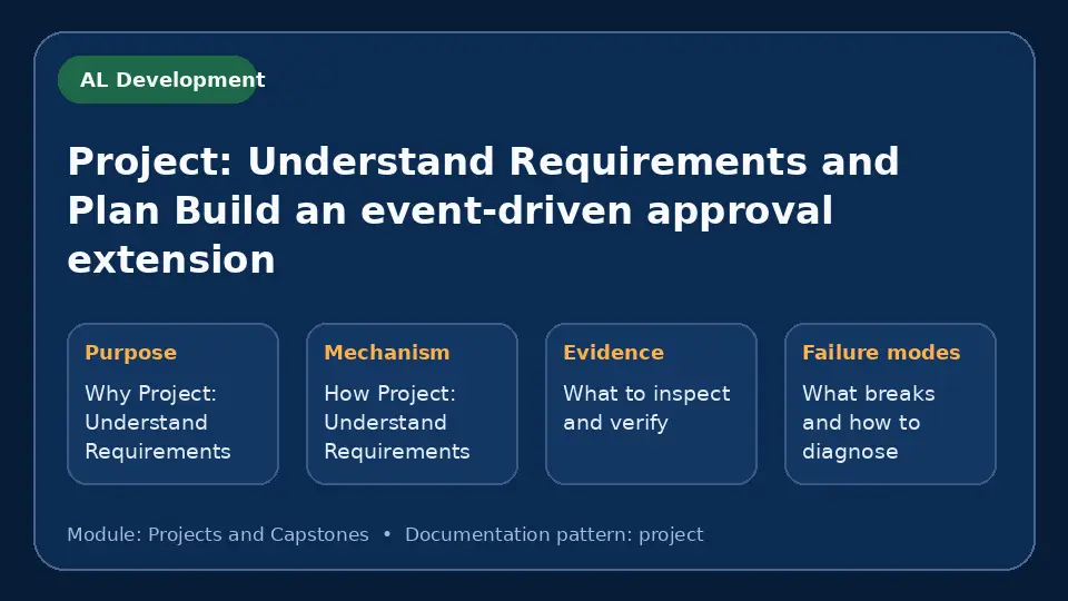 Concept map for Project: Understand Requirements and Plan Build an event-driven approval extension showing purpose, mechanism, verification evidence and failure modes.