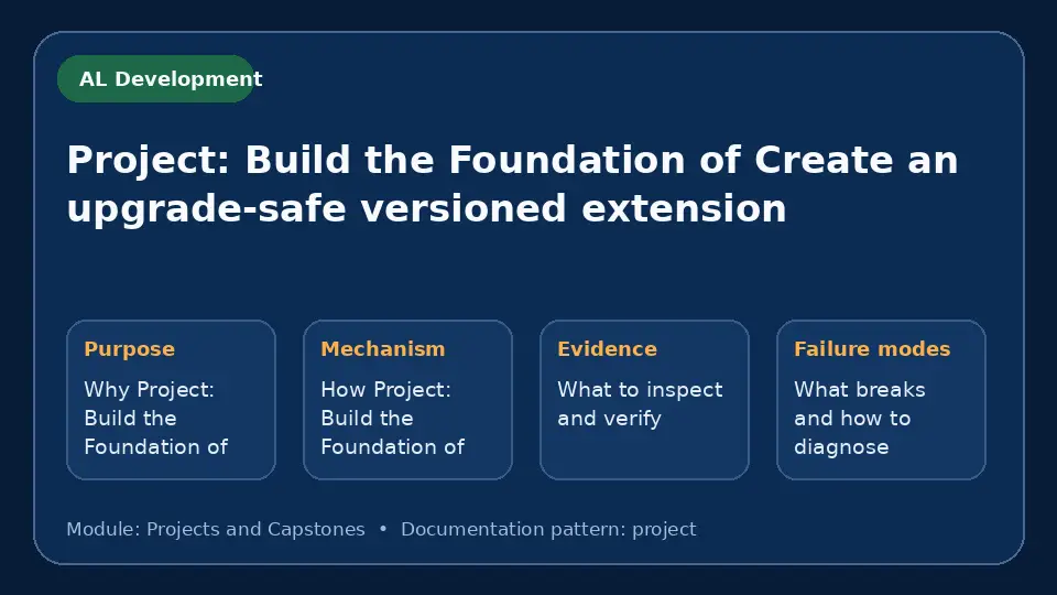 Concept map for Project: Build the Foundation of Create an upgrade-safe versioned extension showing purpose, mechanism, verification evidence and failure modes.