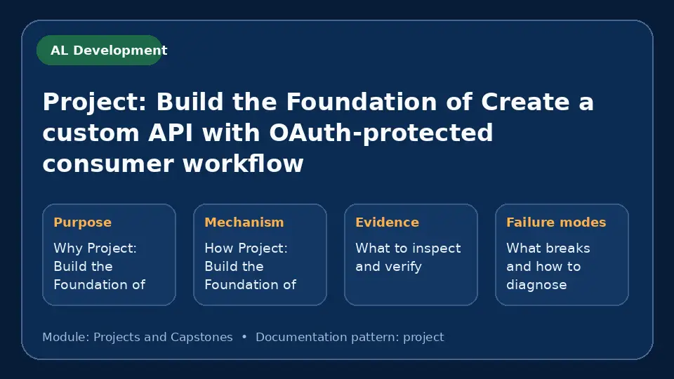 Concept map for Project: Build the Foundation of Create a custom API with OAuth-protected consumer workflow showing purpose, mechanism, verification evidence and failure modes.