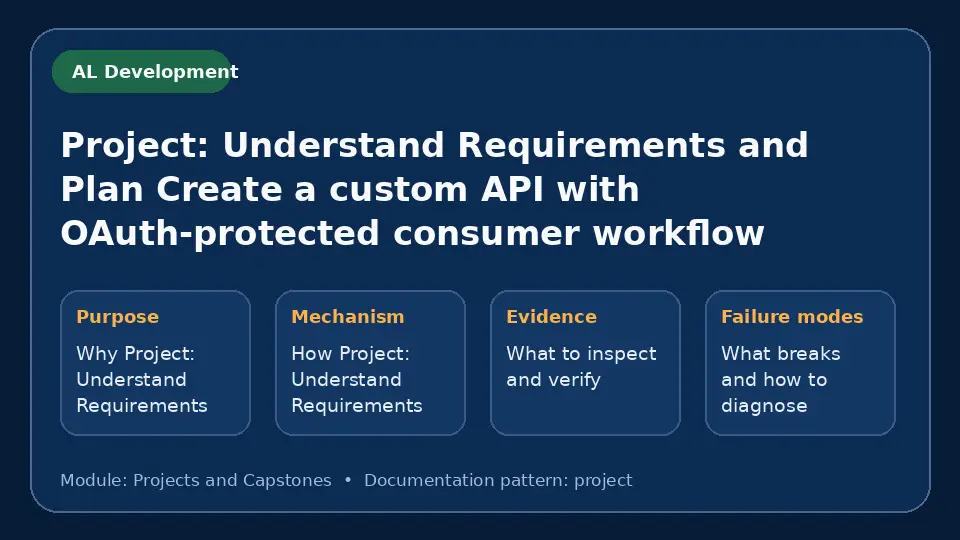 Concept map for Project: Understand Requirements and Plan Create a custom API with OAuth-protected consumer workflow showing purpose, mechanism, verification evidence and failure modes.
