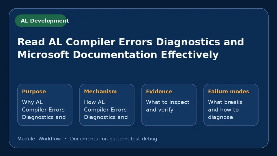 Concept map for Read AL Compiler Errors Diagnostics and Microsoft Documentation Effectively showing purpose, mechanism, verification evidence and failure modes.