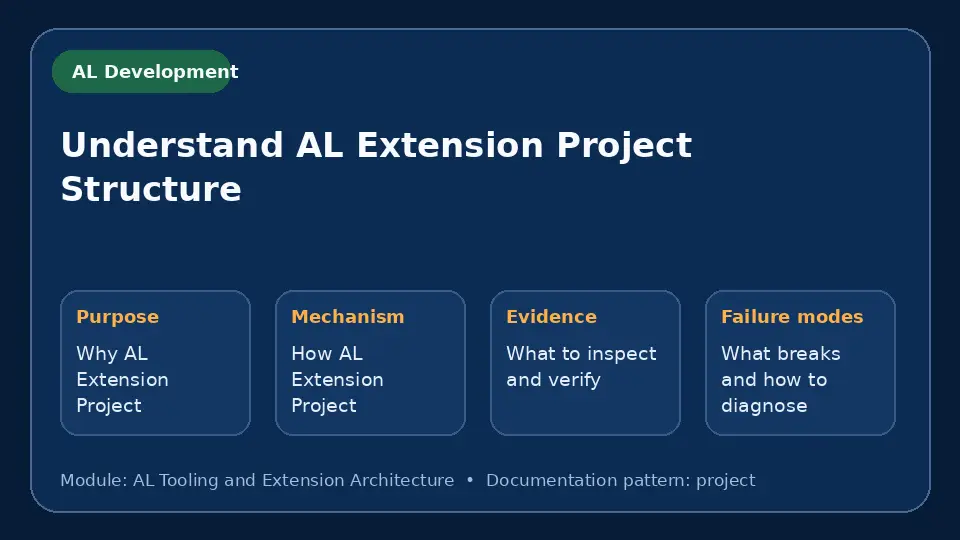 Concept map for Understand AL Extension Project Structure showing purpose, mechanism, verification evidence and failure modes.