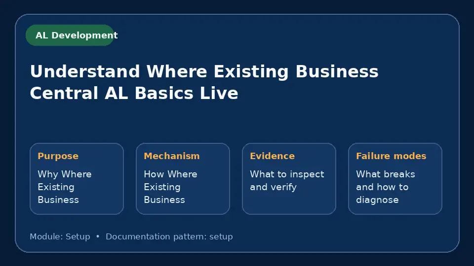 Concept map for Understand Where Existing Business Central AL Basics Live showing purpose, mechanism, verification evidence and failure modes.