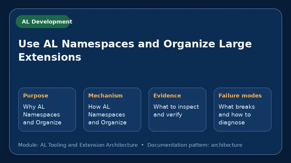 Concept map for Use AL Namespaces and Organize Large Extensions showing purpose, mechanism, verification evidence and failure modes.