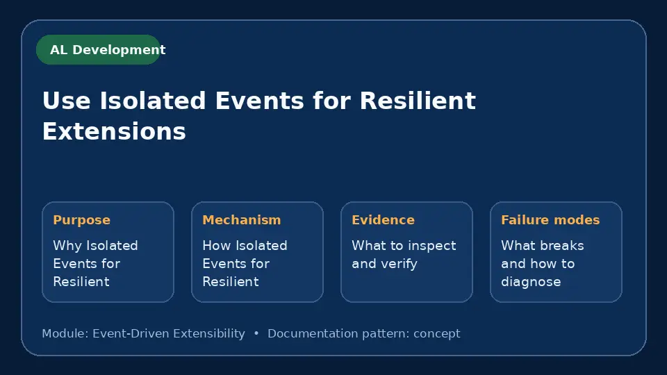 Concept map for Use Isolated Events for Resilient Extensions showing purpose, mechanism, verification evidence and failure modes.