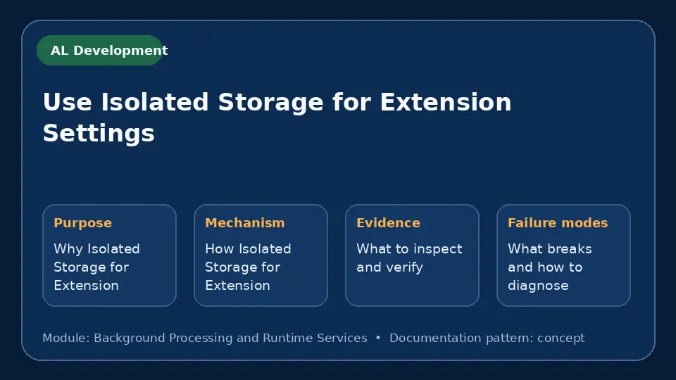 Concept map for Use Isolated Storage for Extension Settings showing purpose, mechanism, verification evidence and failure modes.